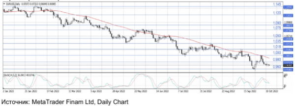 Доллар укрепился после публикации протокола FOMC и данных по PPI